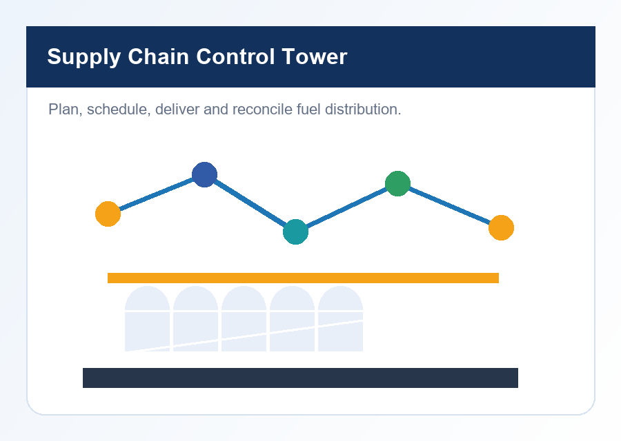 Demand chain management and supply chain control towers