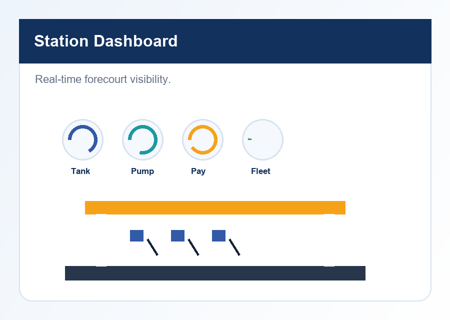 Fuel station automation dashboard