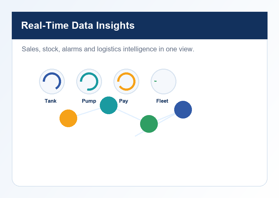 Operational dashboard showing fuel sales, tank levels and alerts