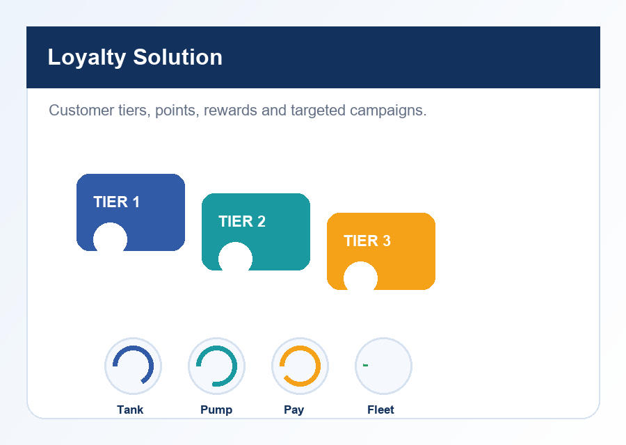 Loyalty Solution solution visual